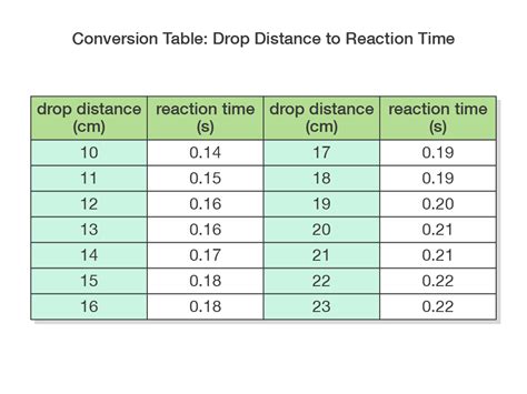 ruler drop reaction time test an average time|reaction time conversion table.